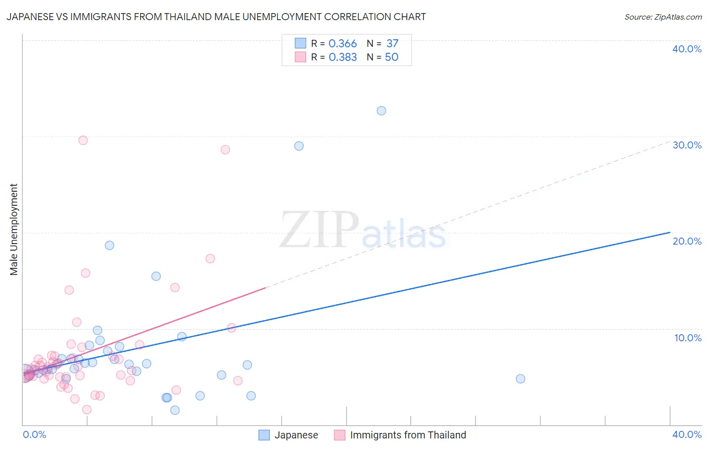 Japanese vs Immigrants from Thailand Male Unemployment