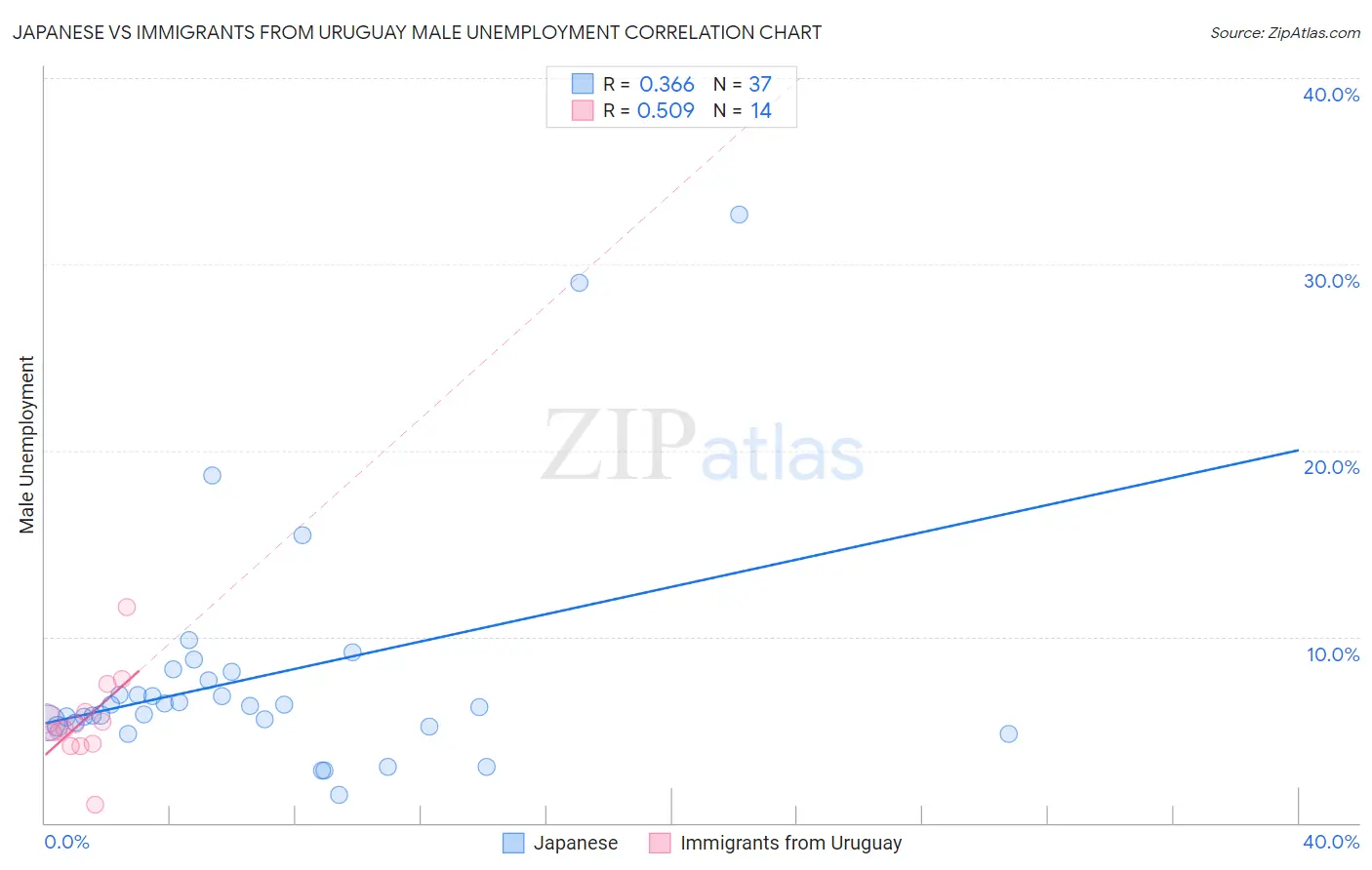 Japanese vs Immigrants from Uruguay Male Unemployment