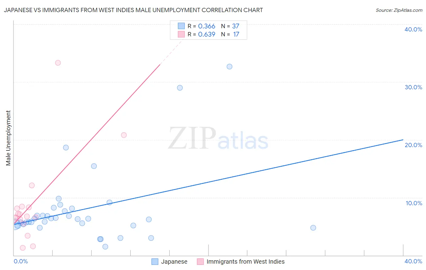 Japanese vs Immigrants from West Indies Male Unemployment