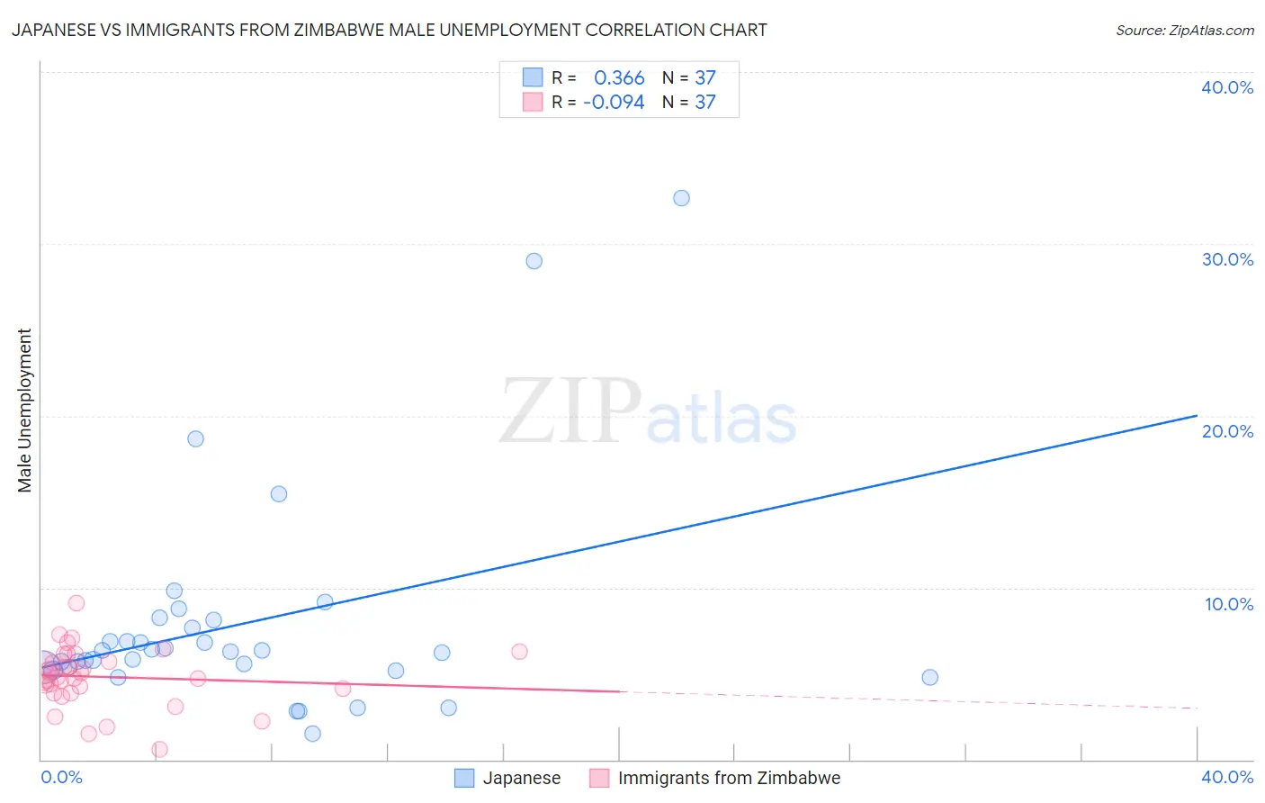 Japanese vs Immigrants from Zimbabwe Male Unemployment