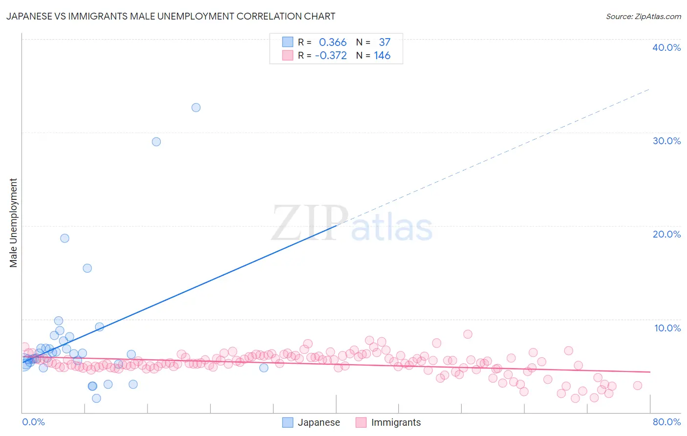 Japanese vs Immigrants Male Unemployment