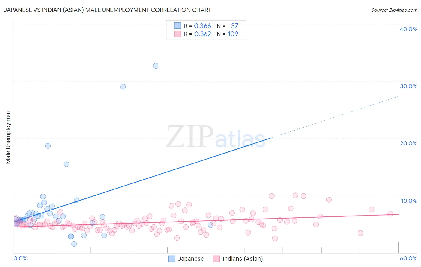 Japanese vs Indian (Asian) Male Unemployment