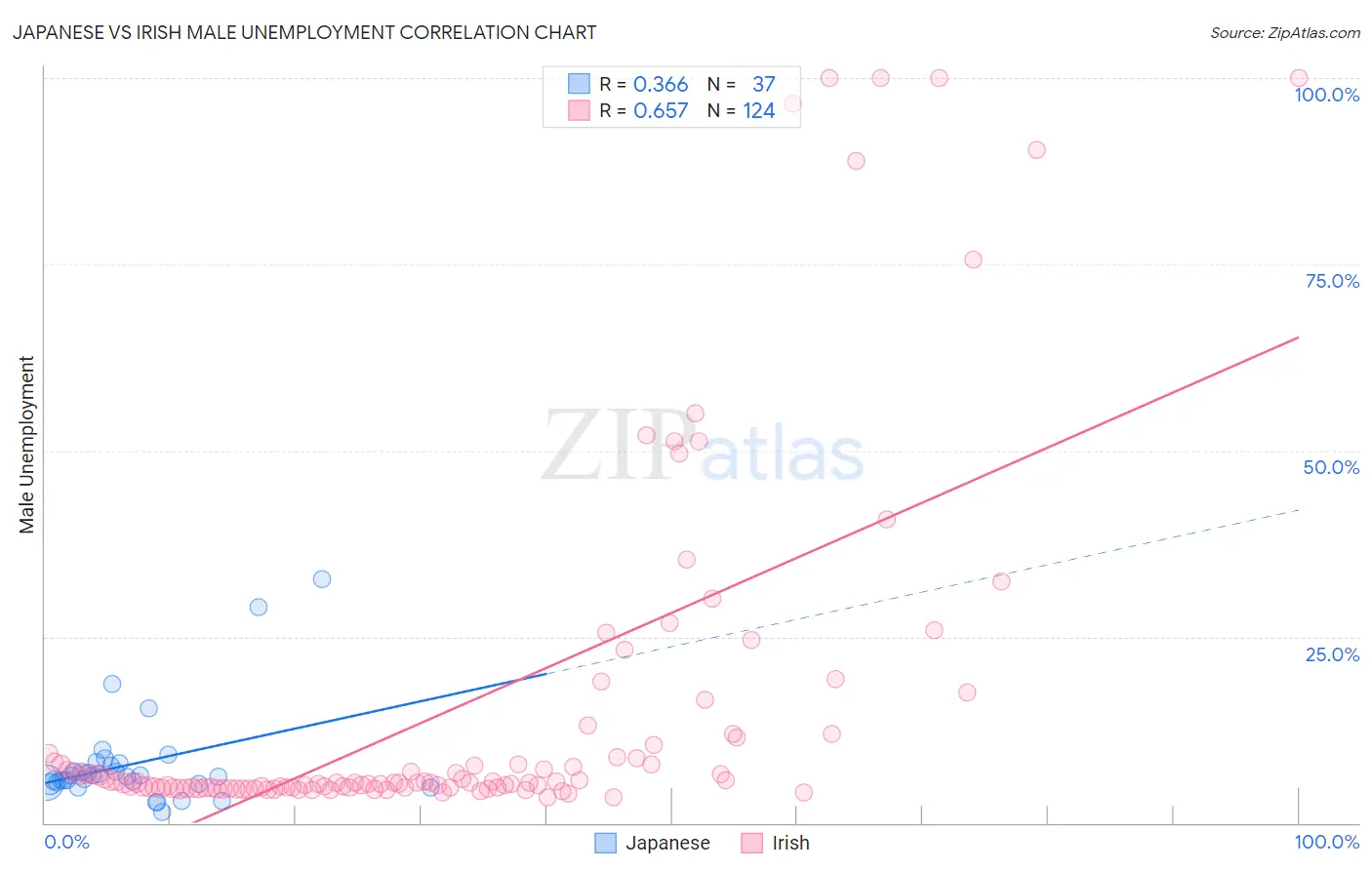 Japanese vs Irish Male Unemployment