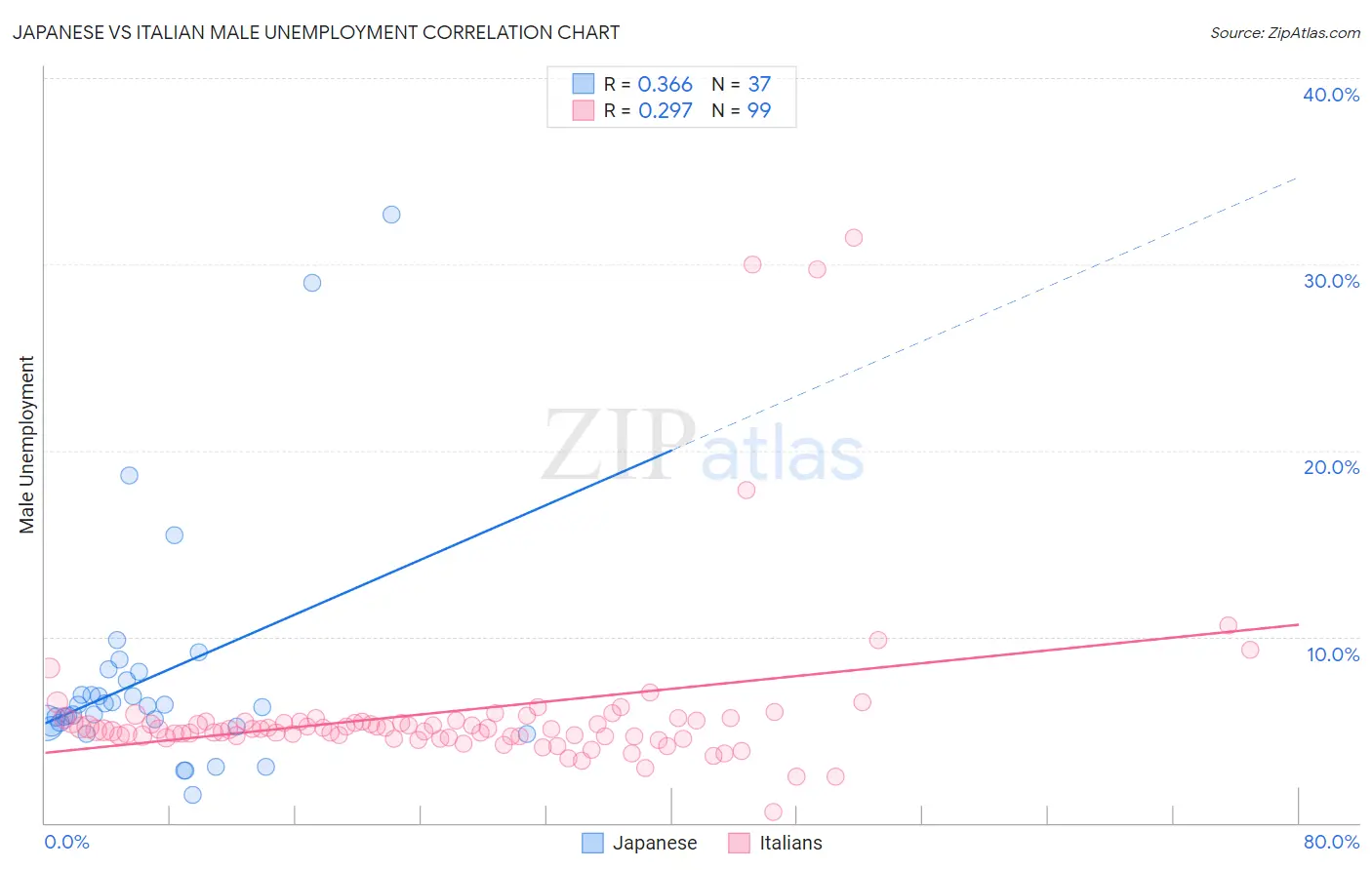 Japanese vs Italian Male Unemployment