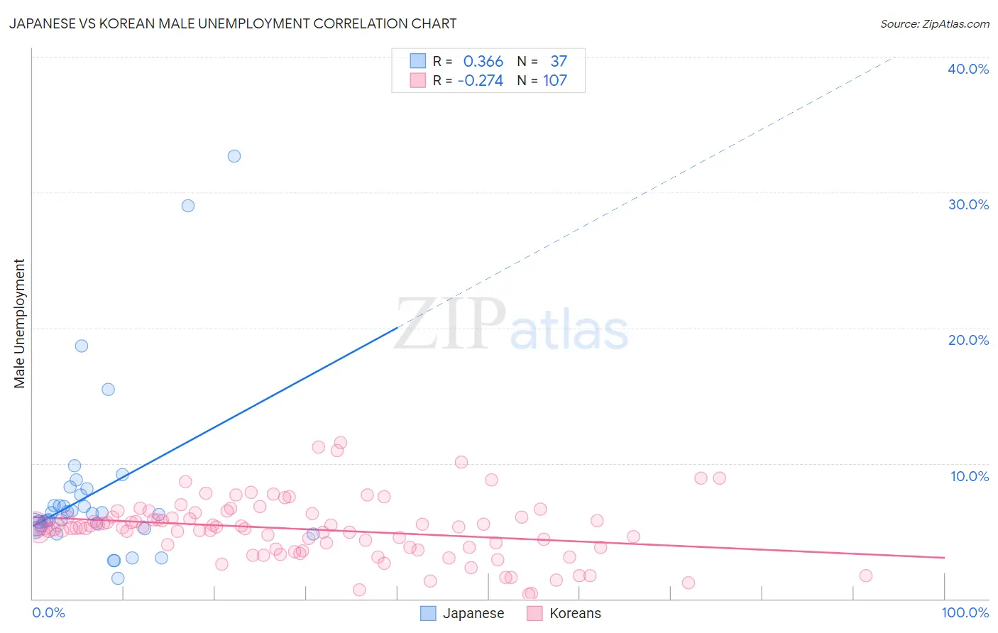 Japanese vs Korean Male Unemployment