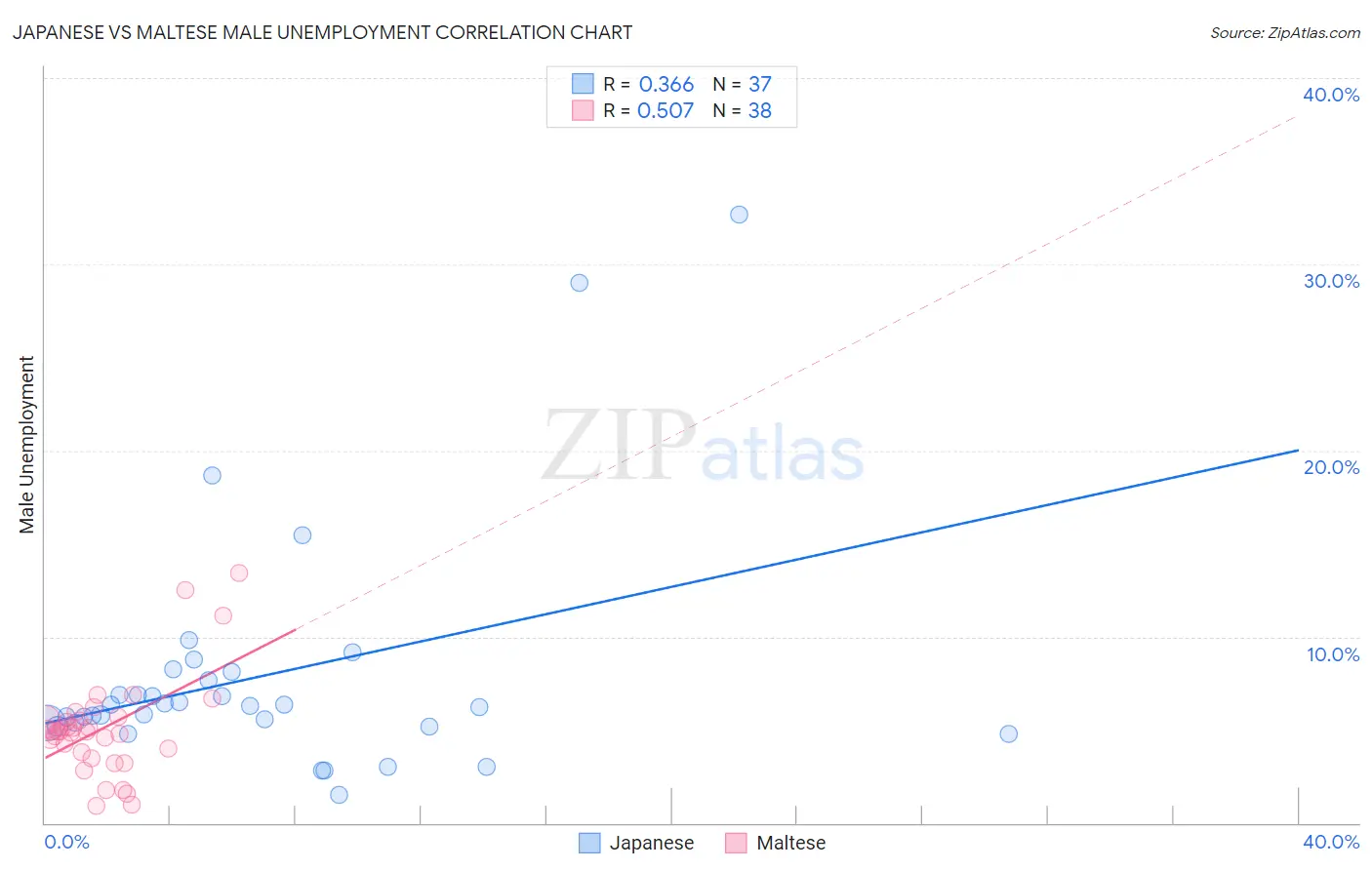 Japanese vs Maltese Male Unemployment