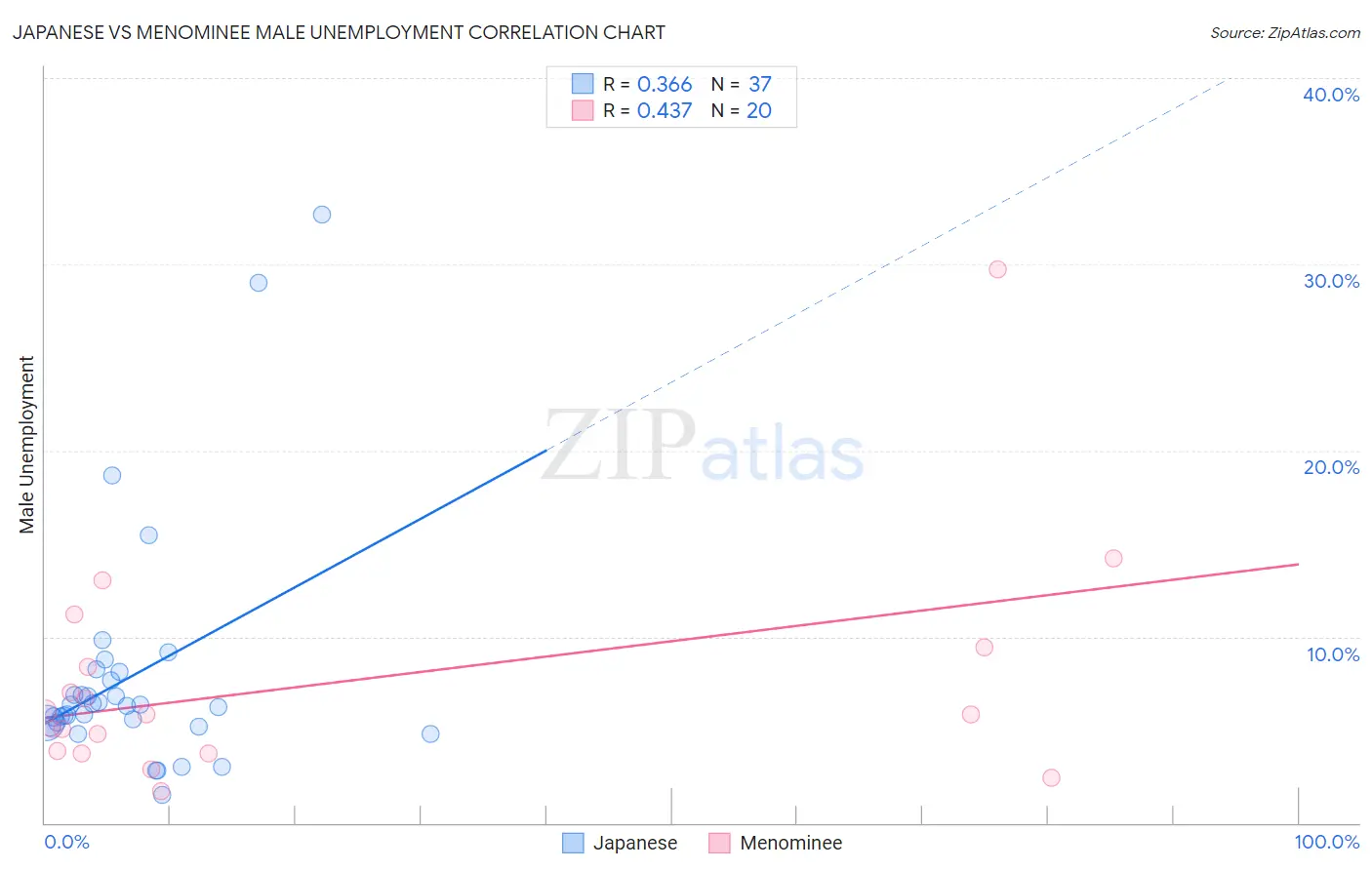 Japanese vs Menominee Male Unemployment