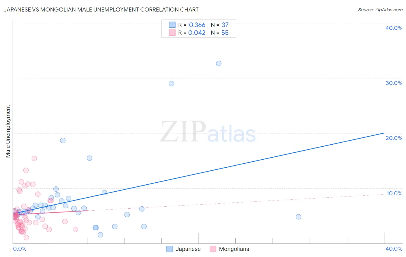 Japanese vs Mongolian Male Unemployment