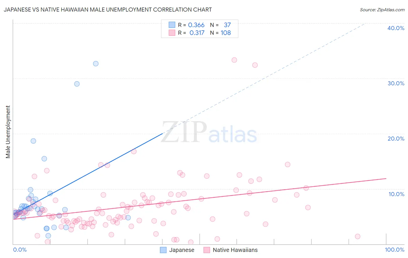 Japanese vs Native Hawaiian Male Unemployment