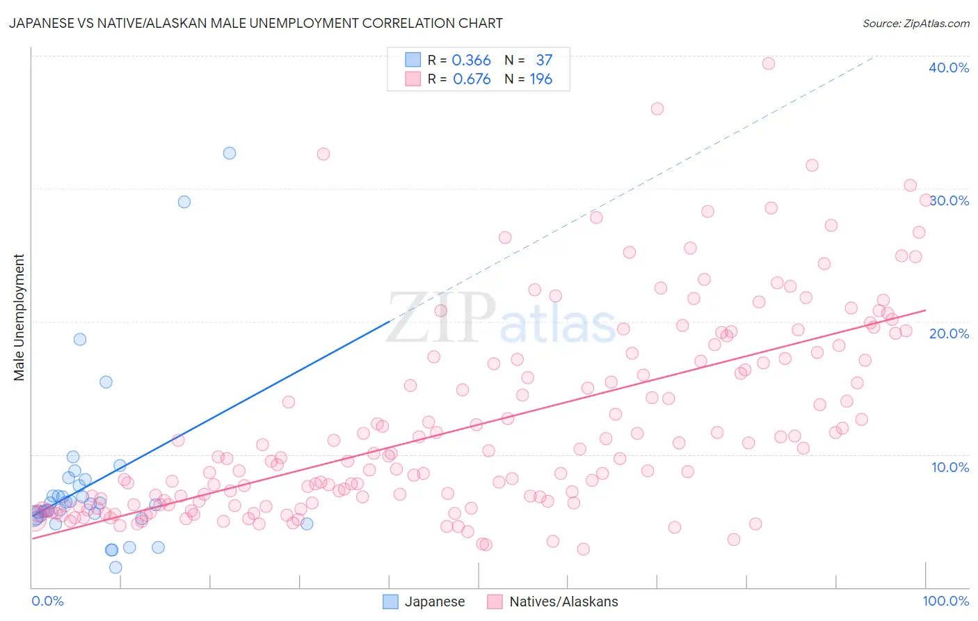 Japanese vs Native/Alaskan Male Unemployment