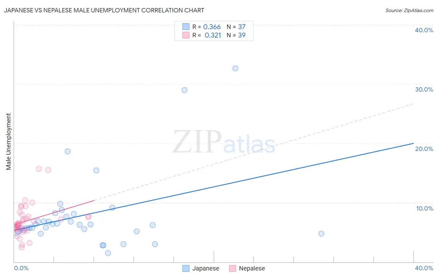 Japanese vs Nepalese Male Unemployment