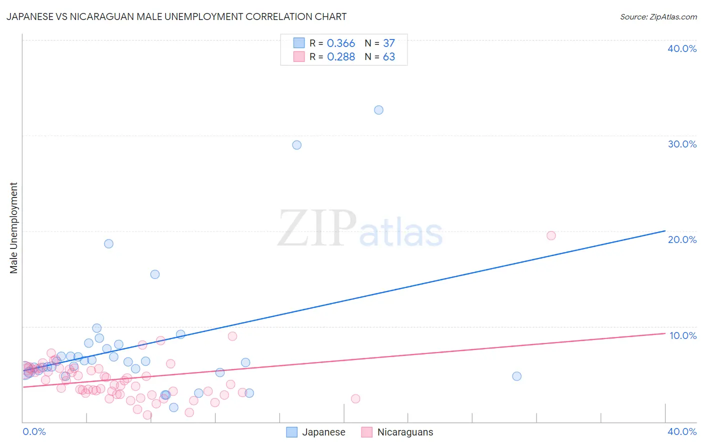 Japanese vs Nicaraguan Male Unemployment