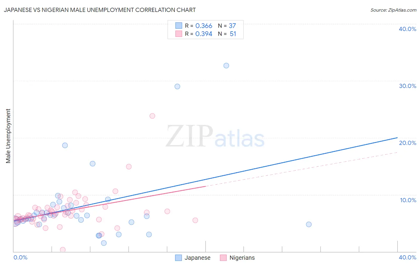 Japanese vs Nigerian Male Unemployment