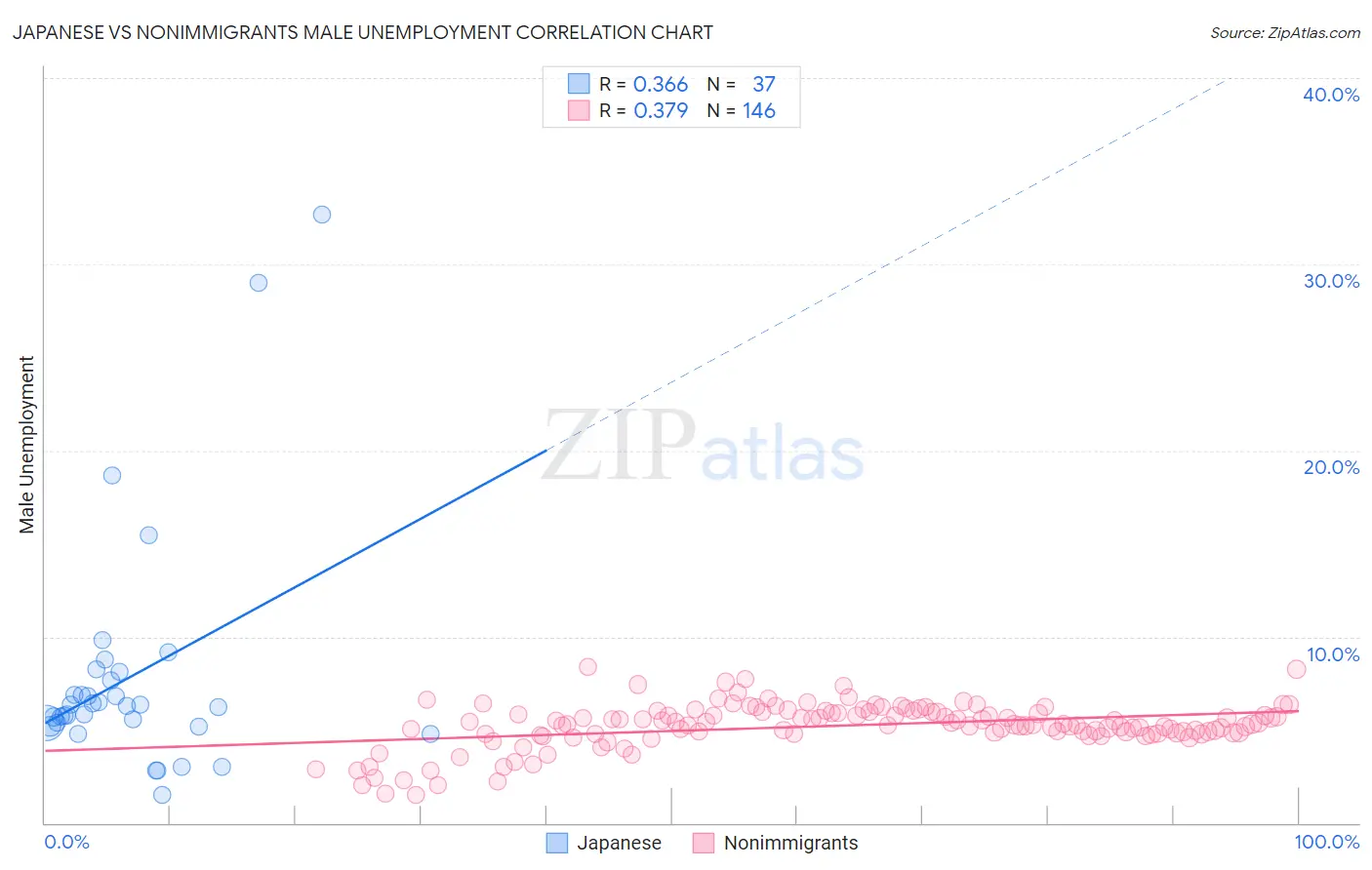 Japanese vs Nonimmigrants Male Unemployment