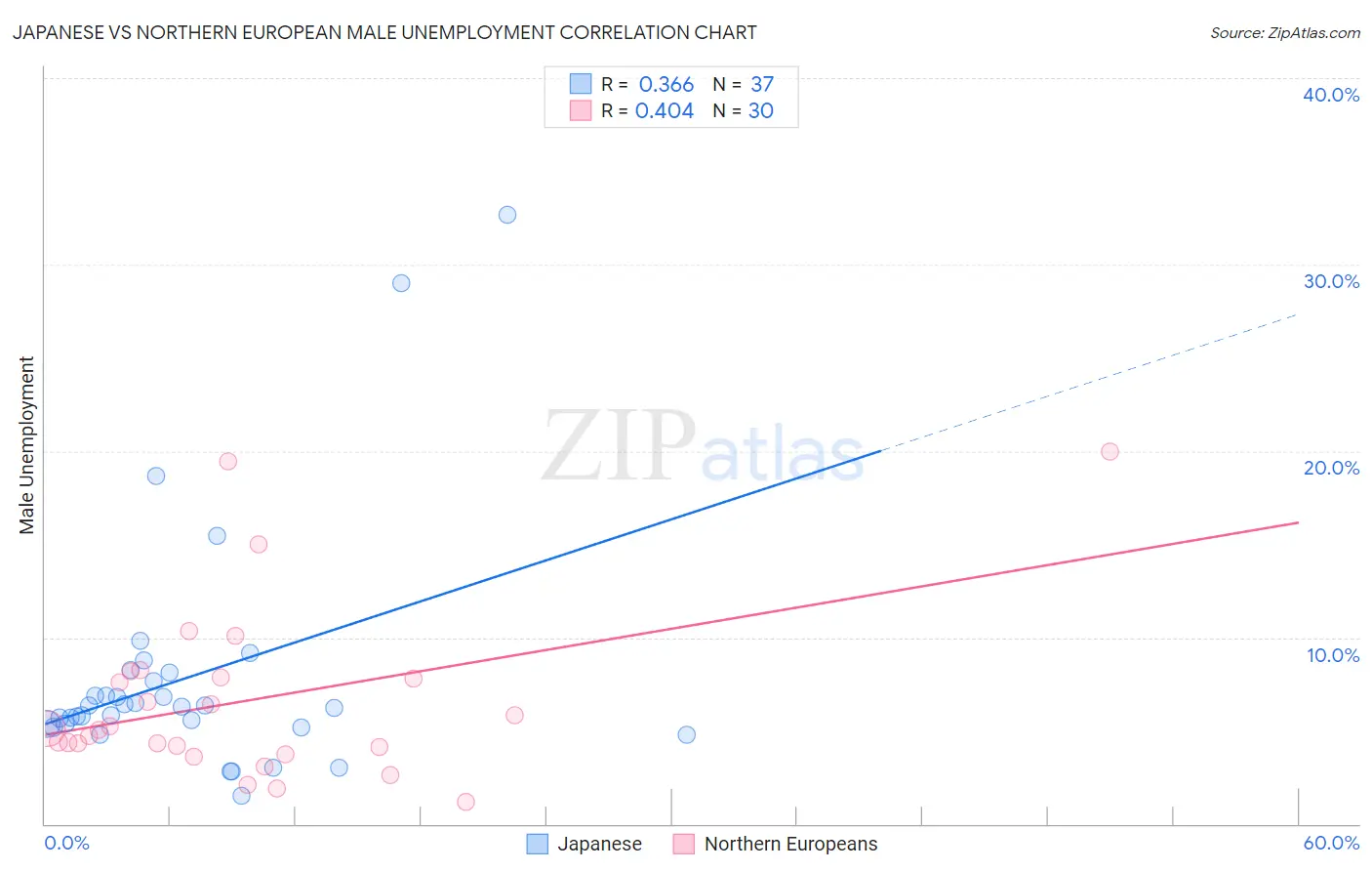 Japanese vs Northern European Male Unemployment