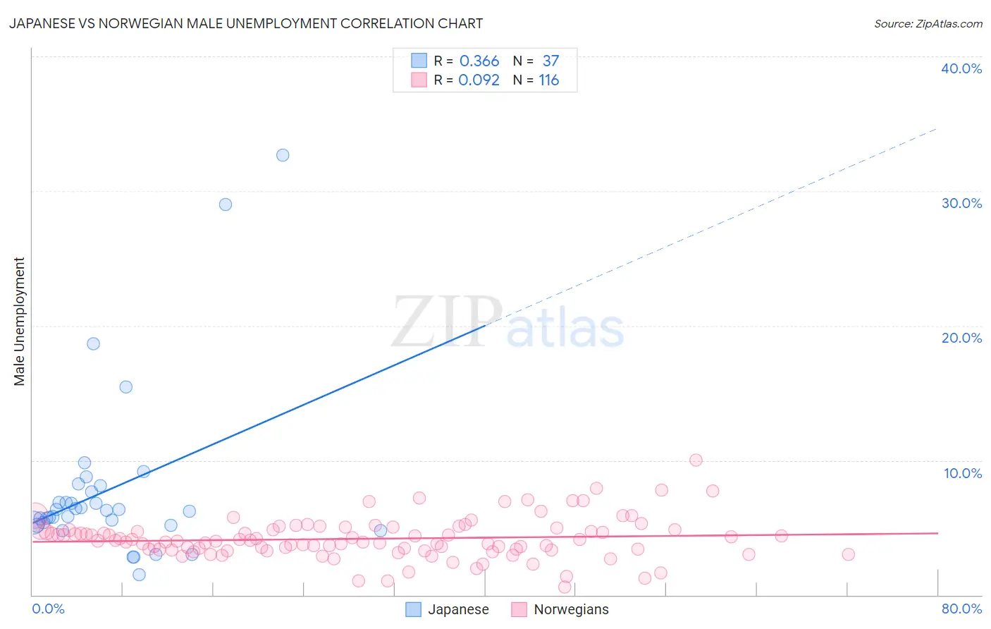 Japanese vs Norwegian Male Unemployment