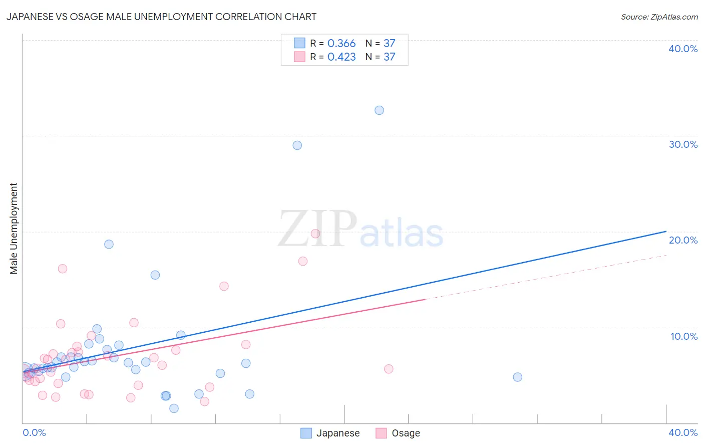 Japanese vs Osage Male Unemployment