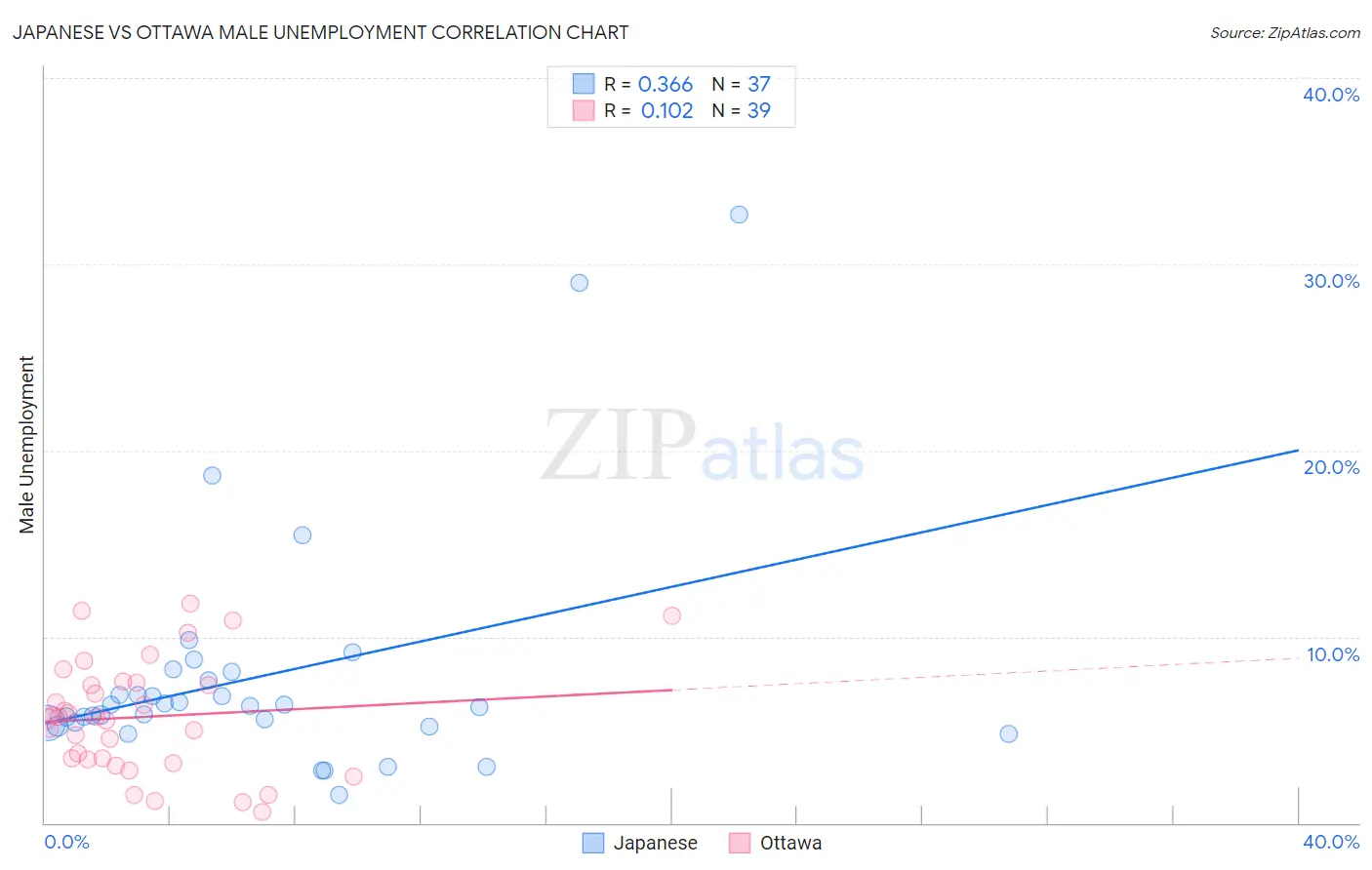 Japanese vs Ottawa Male Unemployment