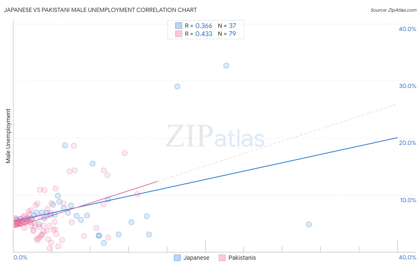 Japanese vs Pakistani Male Unemployment