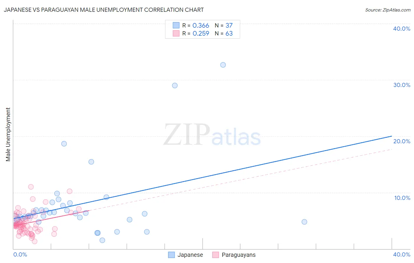 Japanese vs Paraguayan Male Unemployment