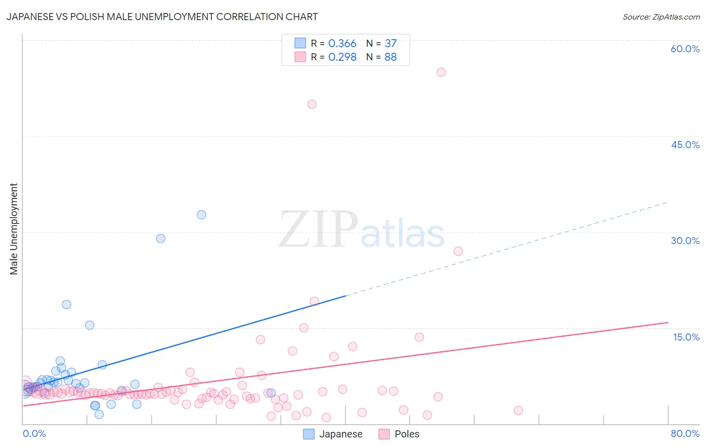 Japanese vs Polish Male Unemployment