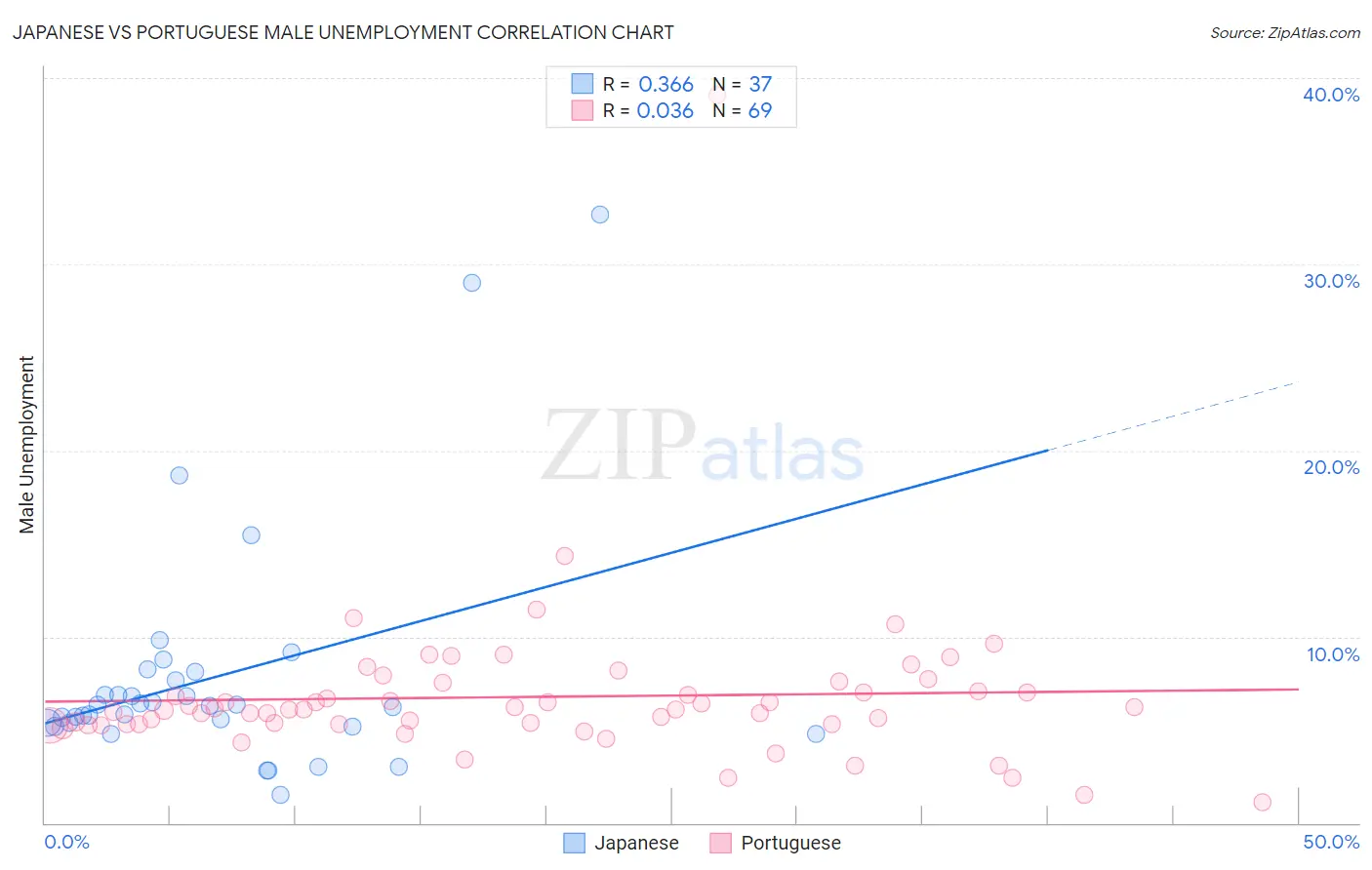 Japanese vs Portuguese Male Unemployment