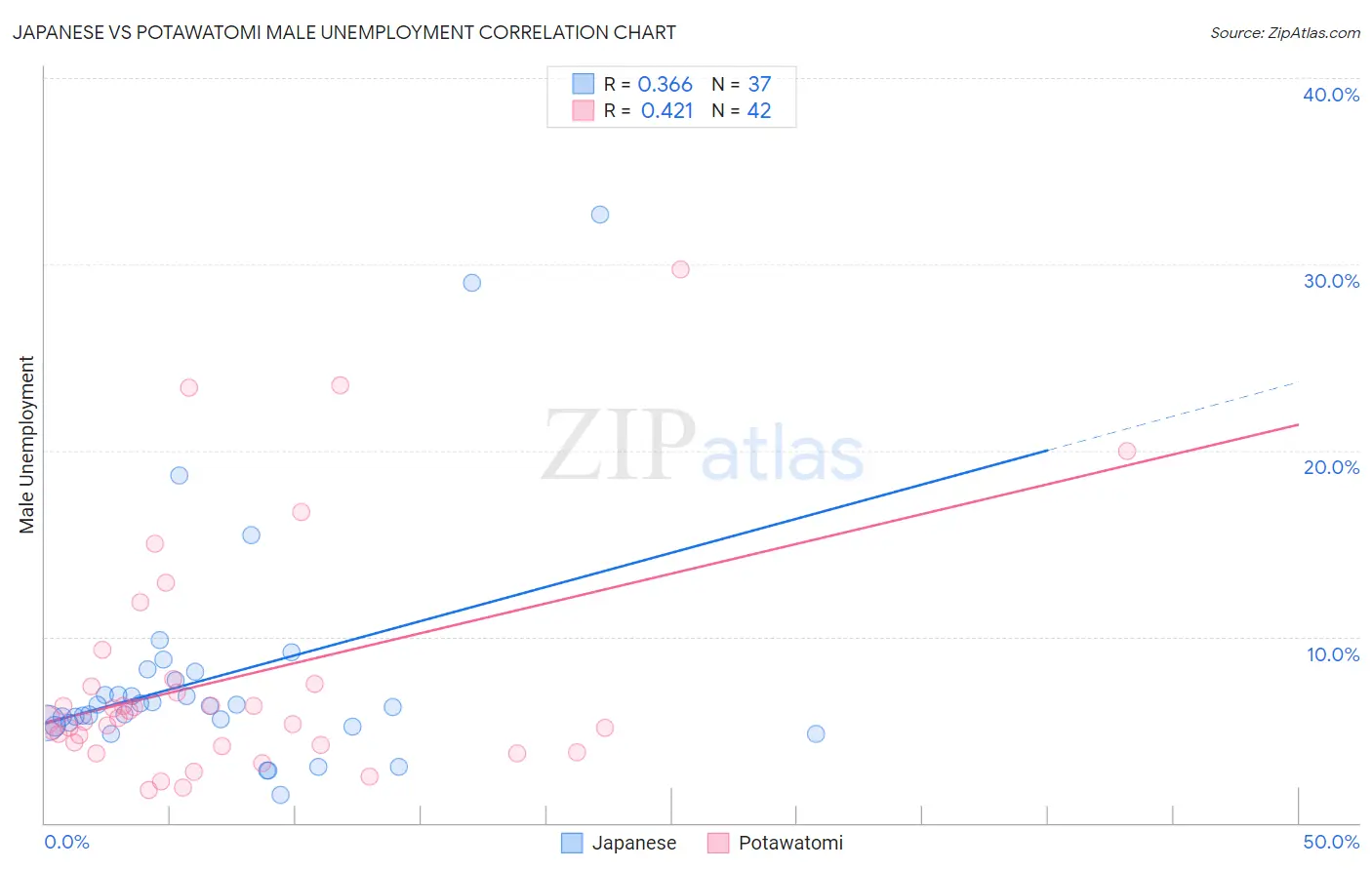 Japanese vs Potawatomi Male Unemployment