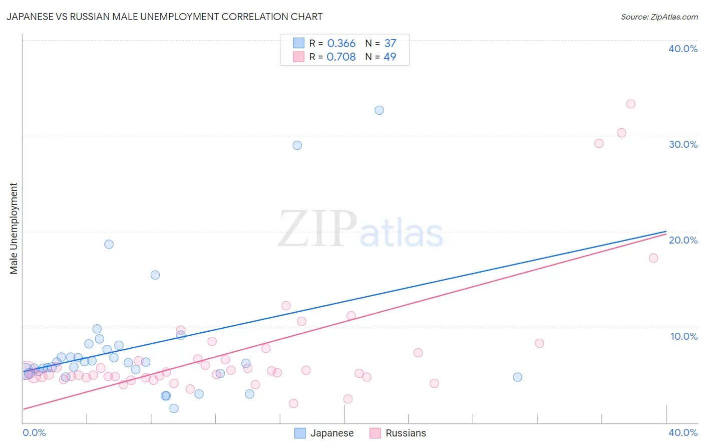 Japanese vs Russian Male Unemployment