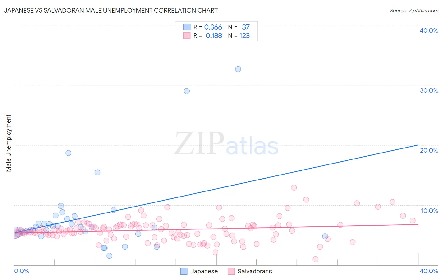 Japanese vs Salvadoran Male Unemployment