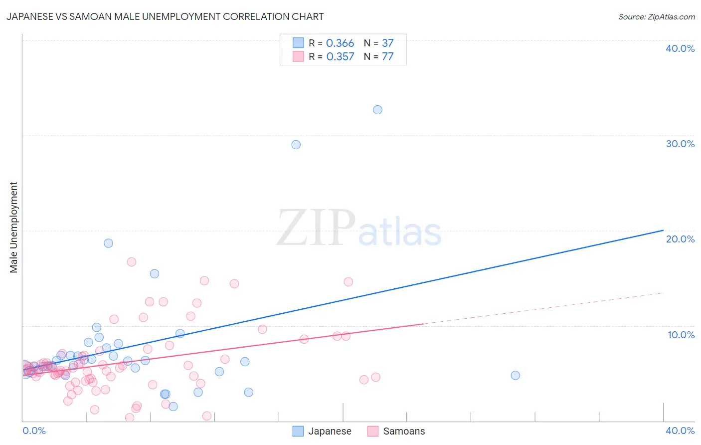 Japanese vs Samoan Male Unemployment