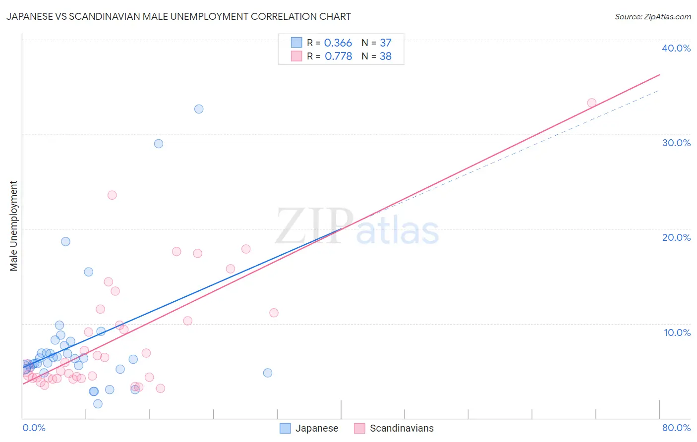 Japanese vs Scandinavian Male Unemployment