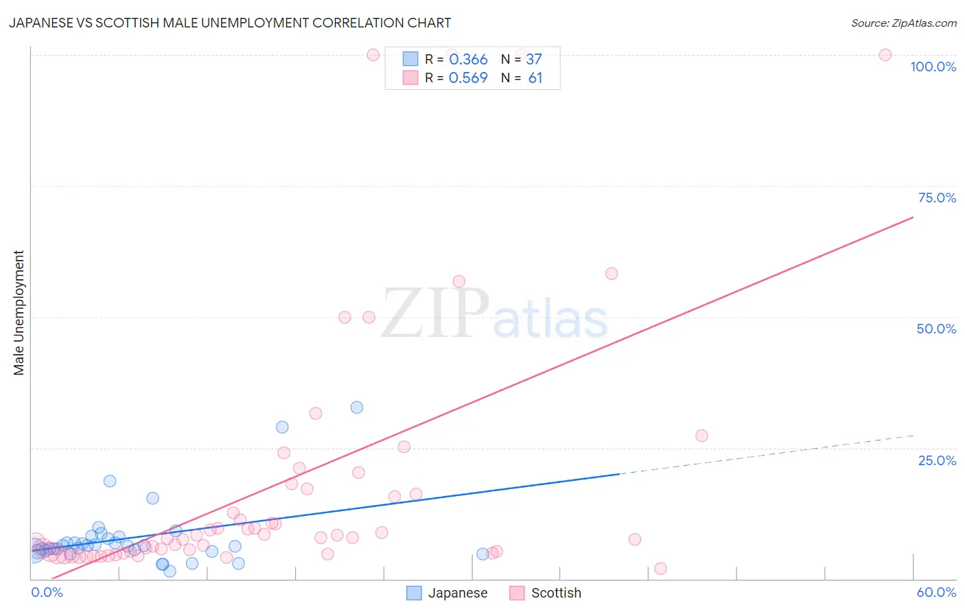 Japanese vs Scottish Male Unemployment