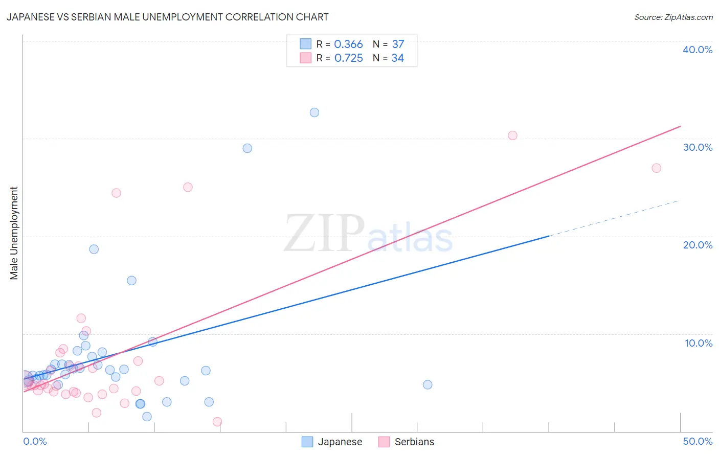 Japanese vs Serbian Male Unemployment