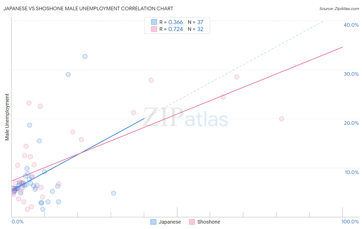 Japanese vs Shoshone Male Unemployment