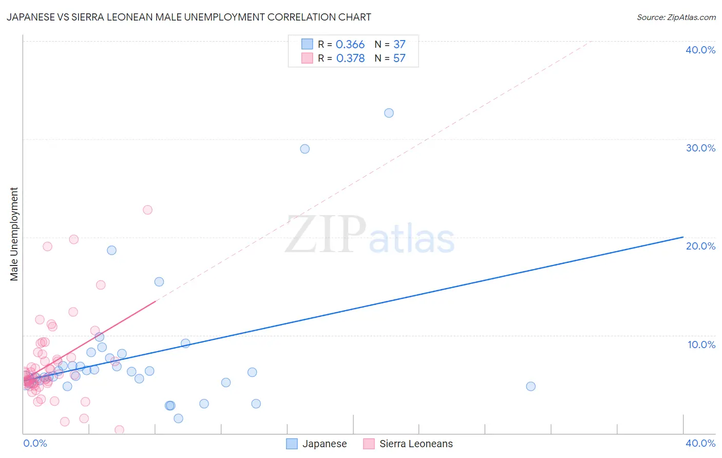 Japanese vs Sierra Leonean Male Unemployment