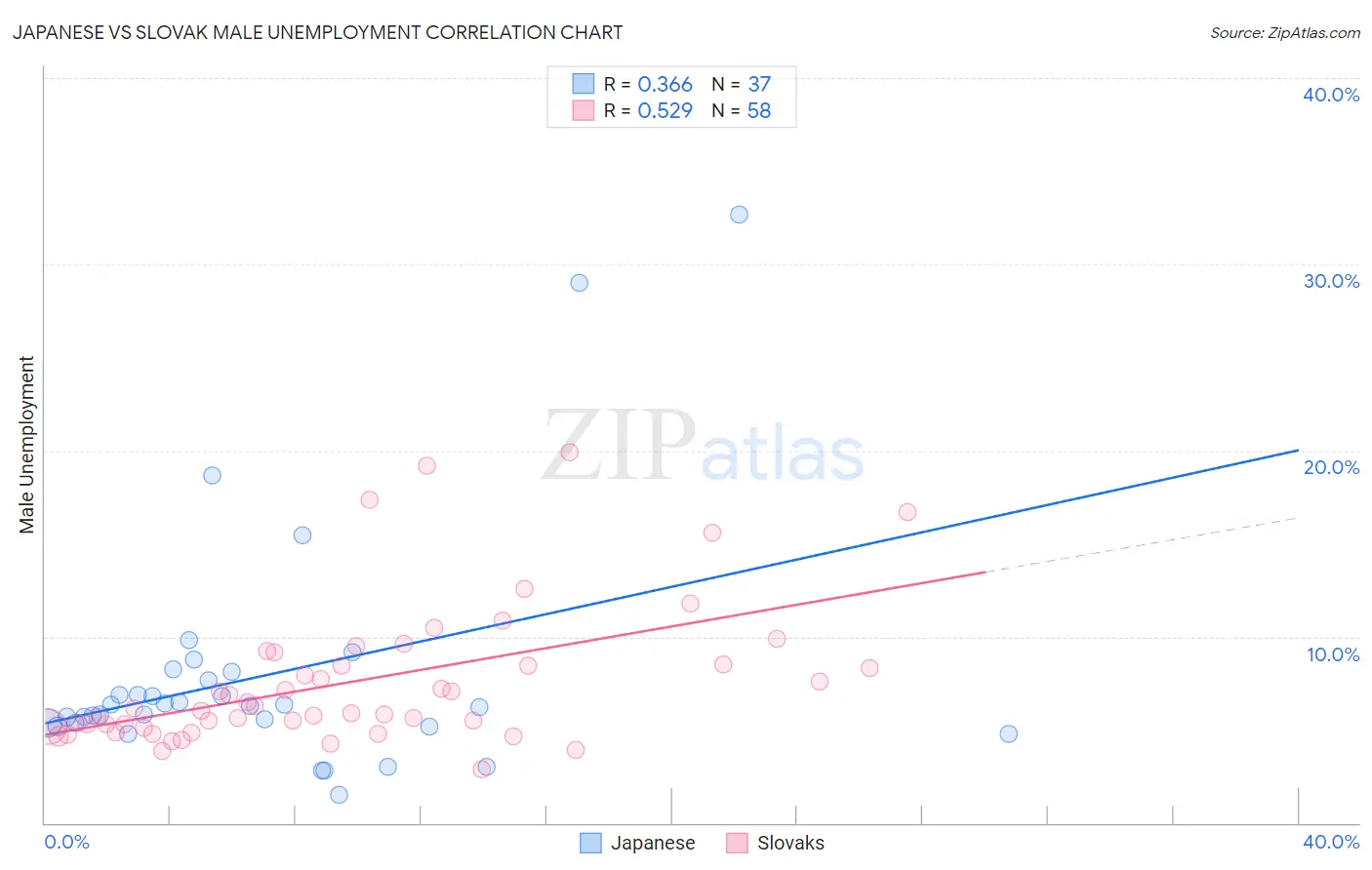 Japanese vs Slovak Male Unemployment