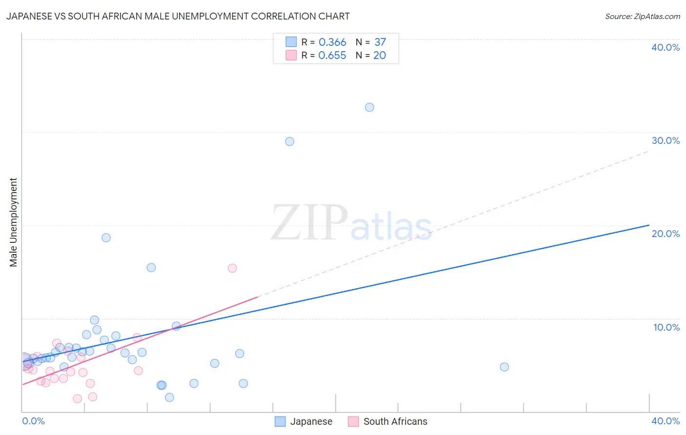 Japanese vs South African Male Unemployment