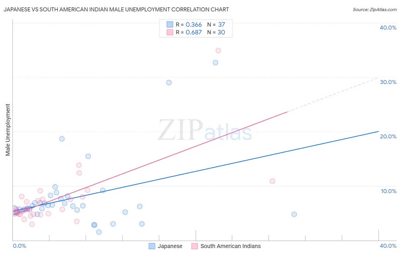 Japanese vs South American Indian Male Unemployment