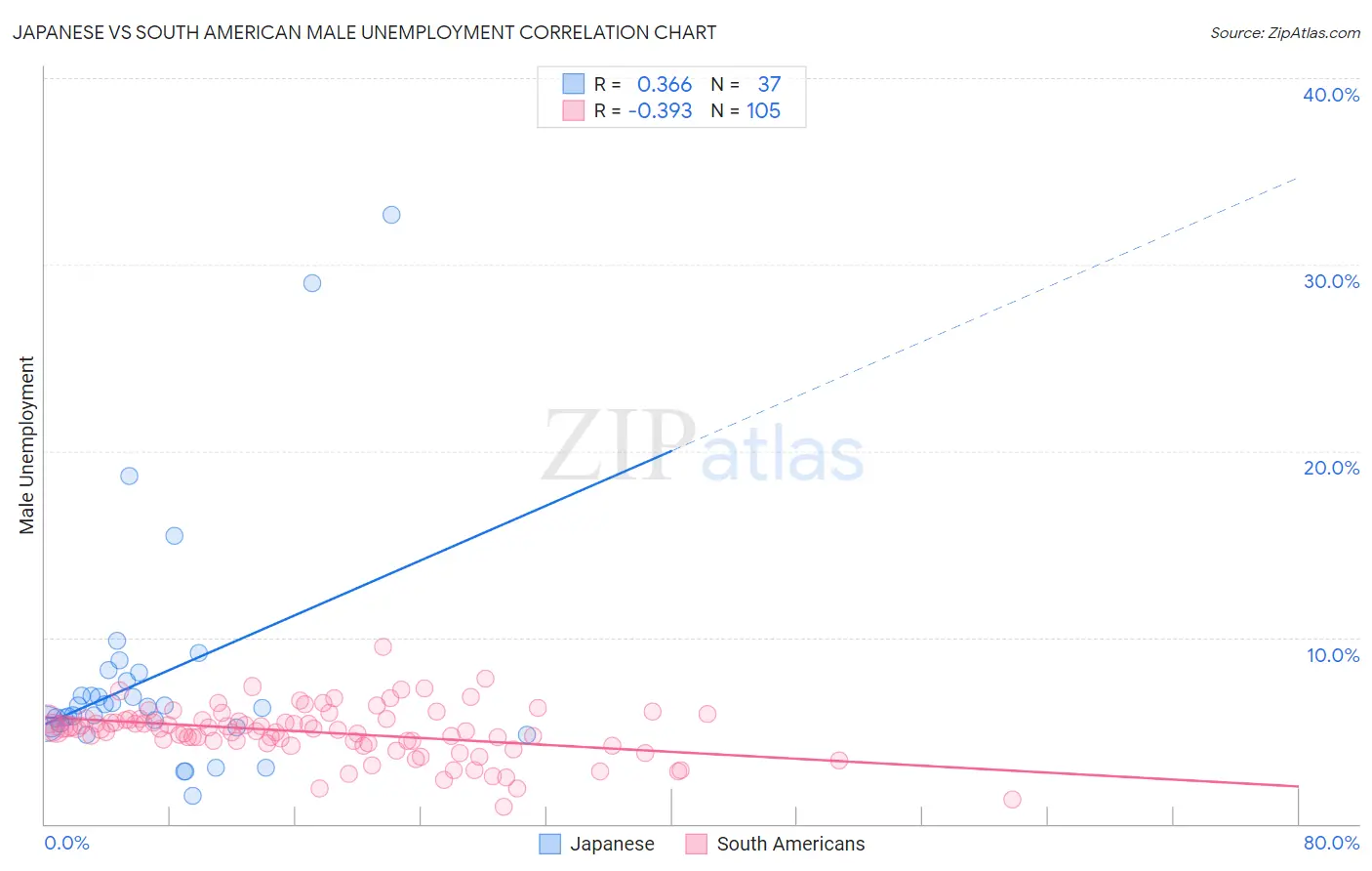 Japanese vs South American Male Unemployment