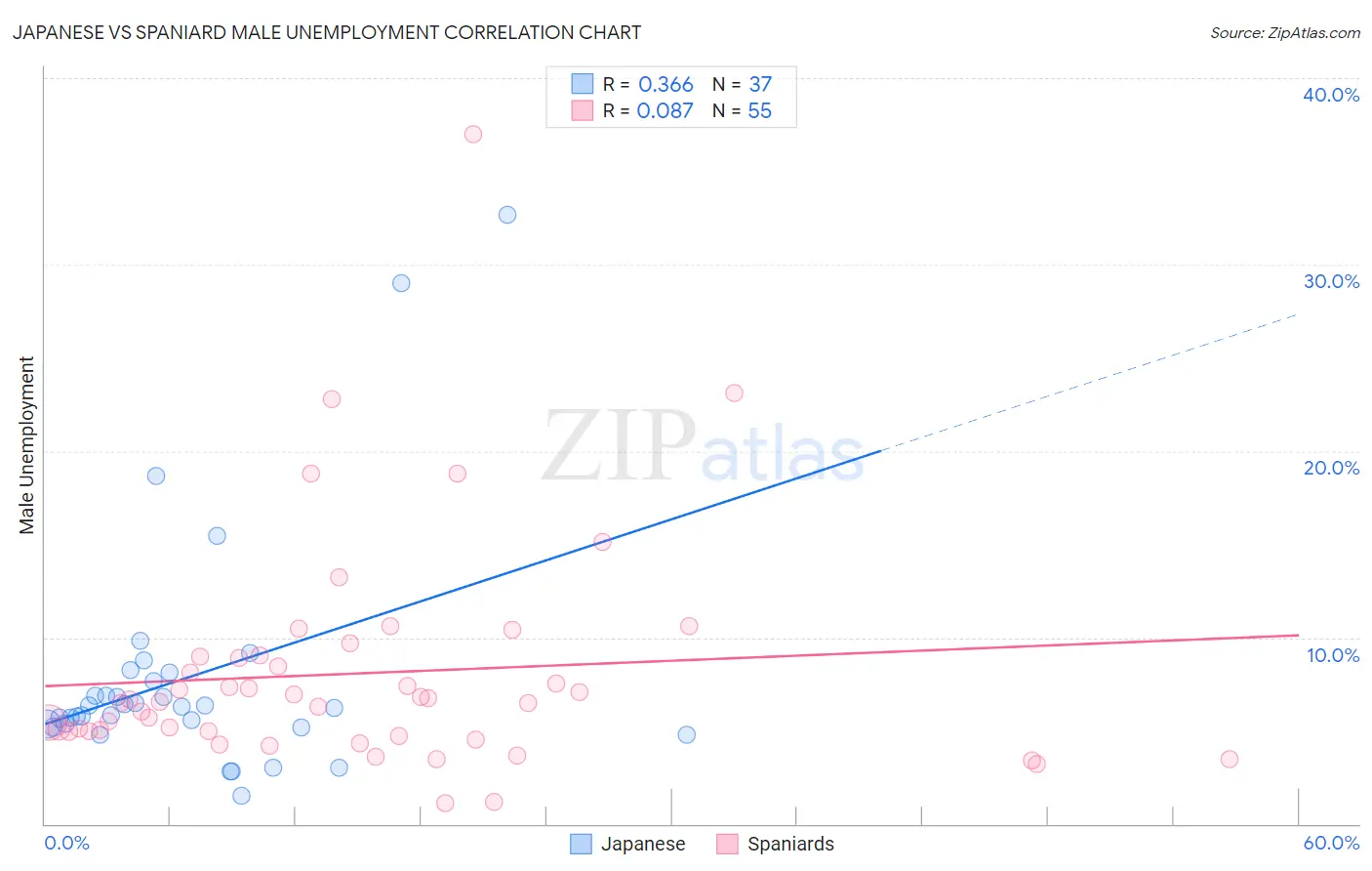 Japanese vs Spaniard Male Unemployment