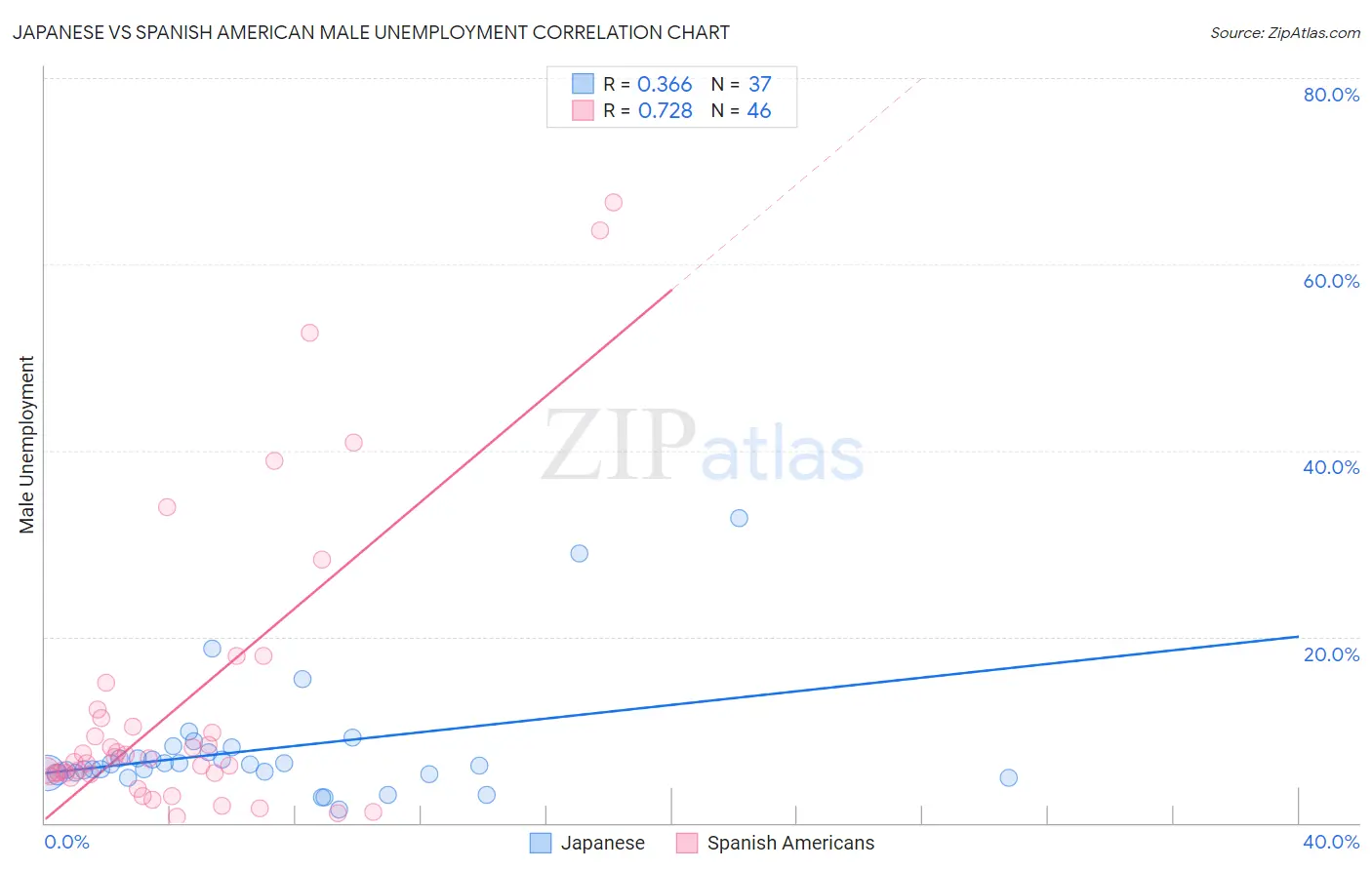 Japanese vs Spanish American Male Unemployment