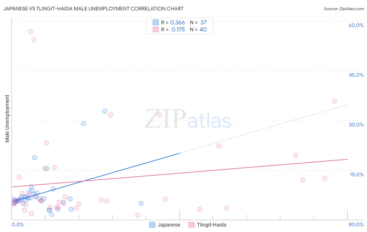 Japanese vs Tlingit-Haida Male Unemployment