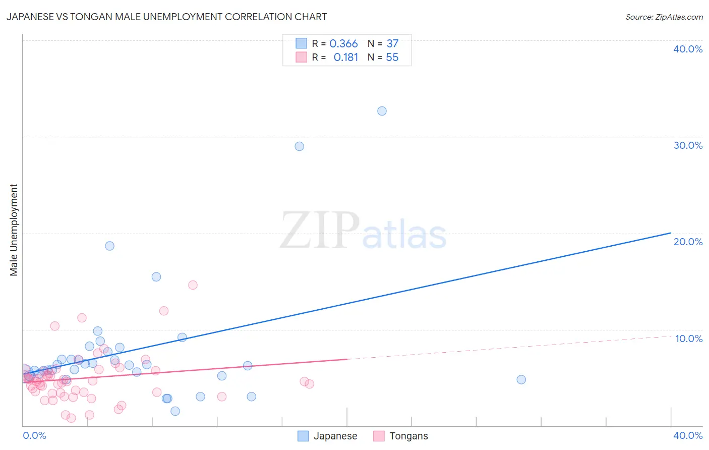 Japanese vs Tongan Male Unemployment