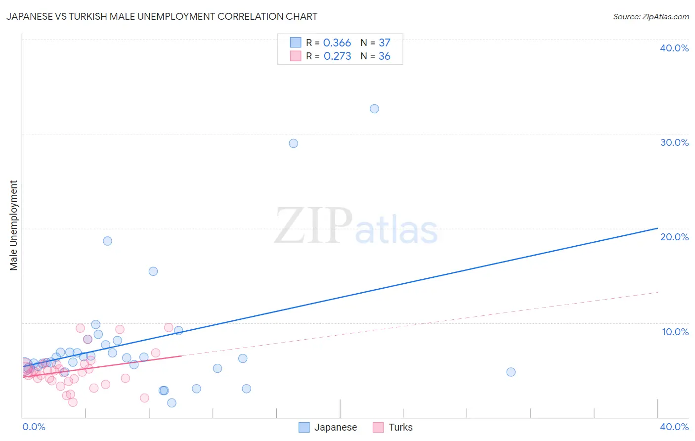 Japanese vs Turkish Male Unemployment