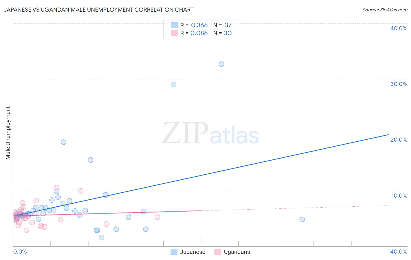 Japanese vs Ugandan Male Unemployment