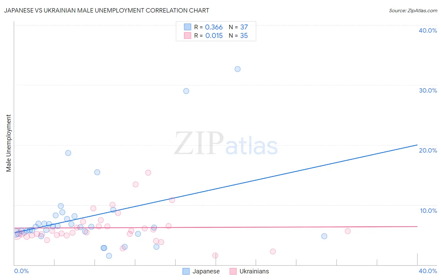 Japanese vs Ukrainian Male Unemployment