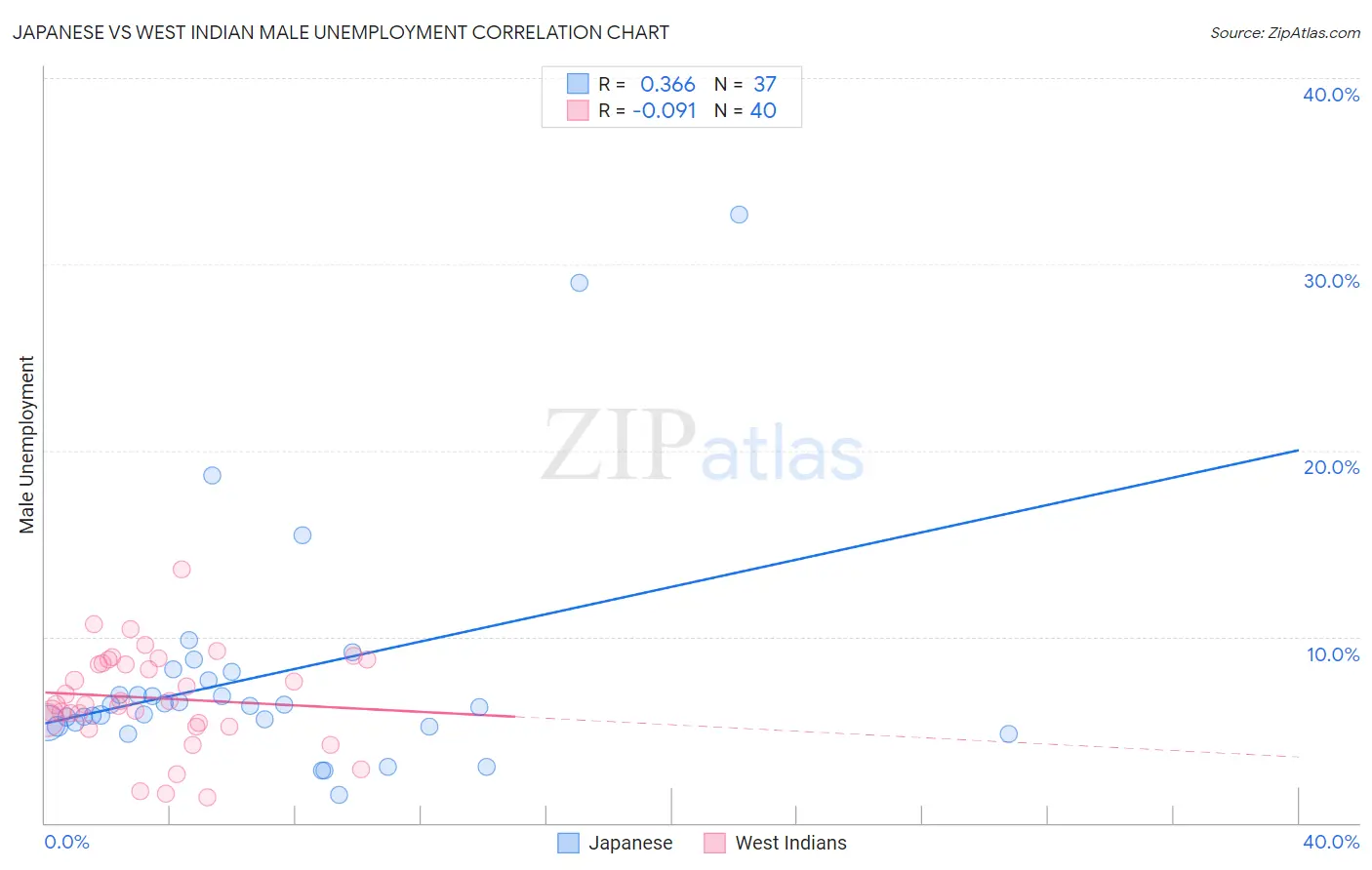 Japanese vs West Indian Male Unemployment