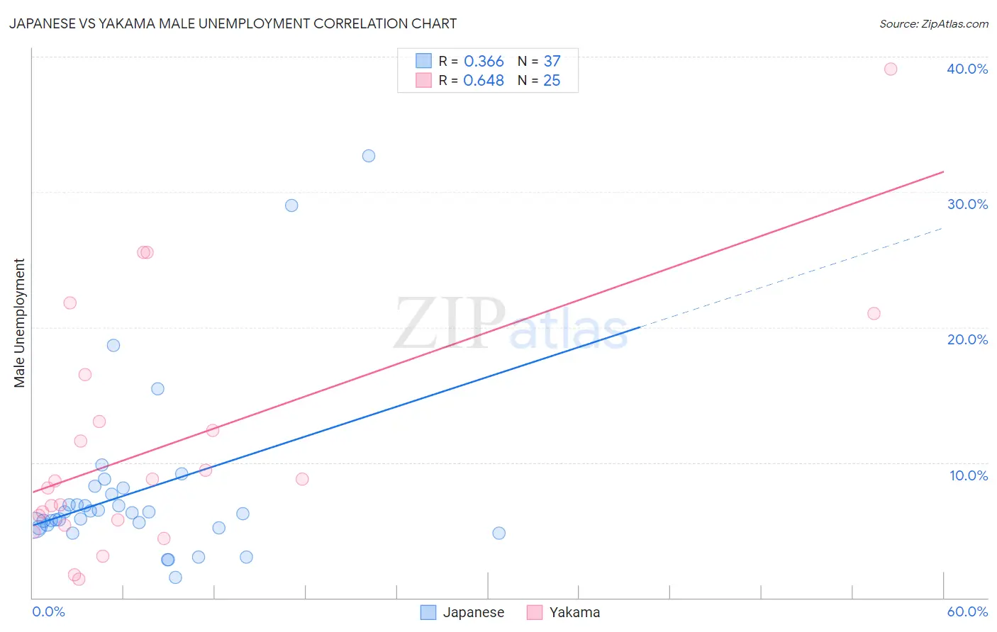 Japanese vs Yakama Male Unemployment