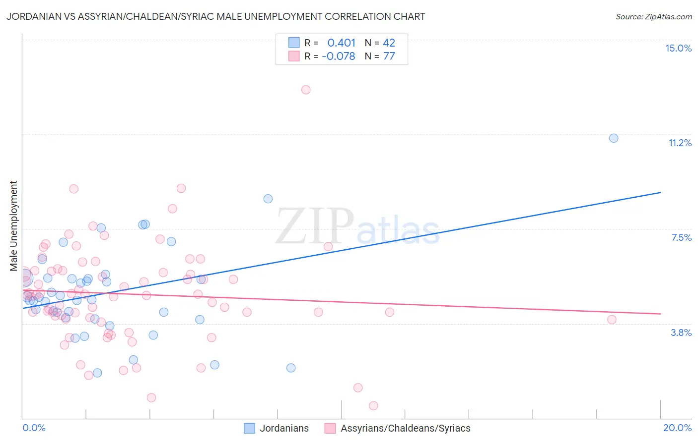 Jordanian vs Assyrian/Chaldean/Syriac Male Unemployment