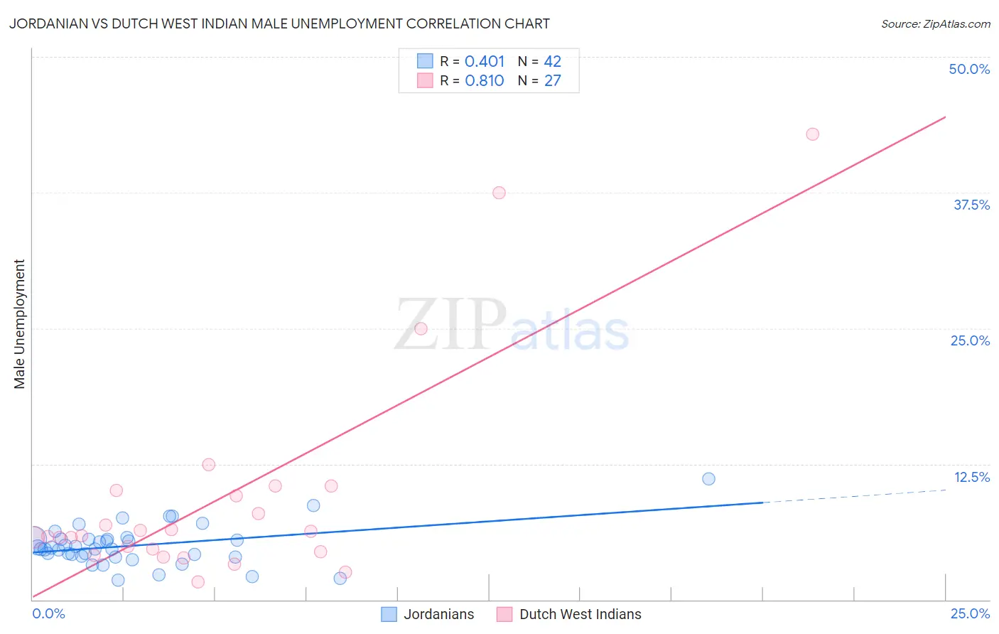 Jordanian vs Dutch West Indian Male Unemployment